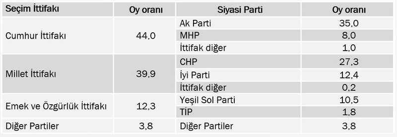 KONDA son seçim anketini açıkladı