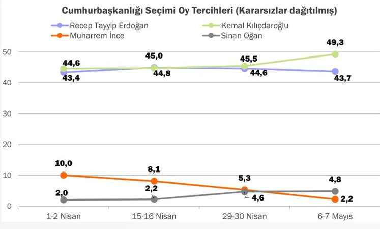 KONDA son seçim anketini açıkladı