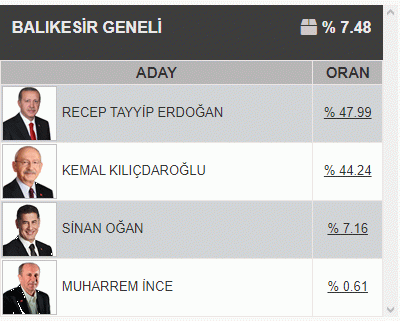 Balıkesir geneli ilk sonuçlar