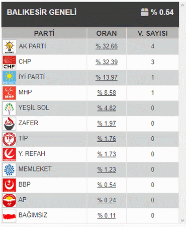 Balıkesir geneli ilk sonuçlar