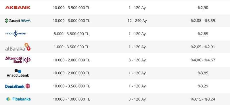 Merkez Bankası faiz kararı sonrası bankalarda ihtiyaç, taşıt ve konut kredisi faiz oranları güncellendi