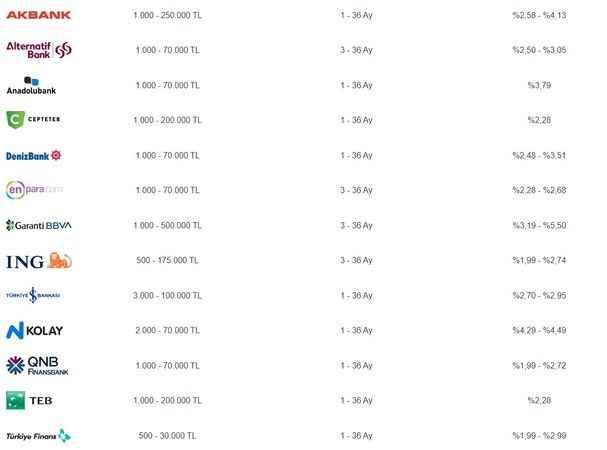 Merkez Bankası faiz kararı sonrası bankalarda ihtiyaç, taşıt ve konut kredisi faiz oranları güncellendi