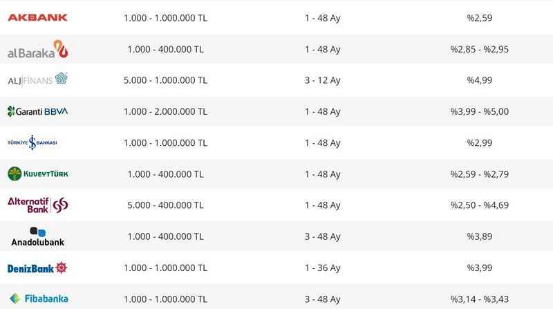 Merkez Bankası faiz kararı sonrası bankalarda ihtiyaç, taşıt ve konut kredisi faiz oranları güncellendi