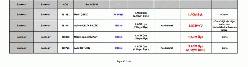 Tüm illerde hakimler ve savcılar değişti: İşte, Balıkesir'de değişen hakim ve savcılar