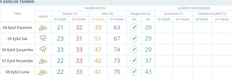 Son Dakika Meteoroloji Balıkesir'i uyardı! Balıkesir'de bu hafta hava durumu: Şemsiyeleri hazırlayın!