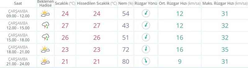 Meteoroloji Marmara Bölgesi'ni uyardı: Gök gürültülü sağanak ve sert rüzgar!