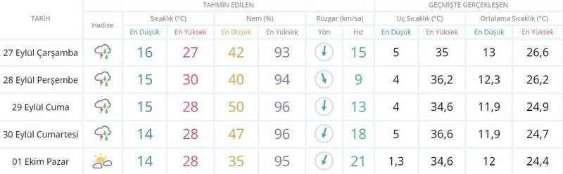 Meteoroloji Marmara Bölgesi'ni uyardı: Gök gürültülü sağanak ve sert rüzgar!