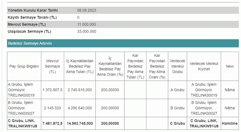 O şirketin hisseleri Mayıstan bu yana yüzde 300 değerlendi, 2 gündür hisseler TAVAN yaptı! SPK'dan onay bekliyor..!