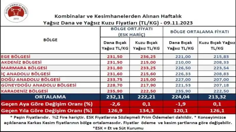 Et fiyatları düşüyor.. İthal et, üreticinin belini büküyor..!