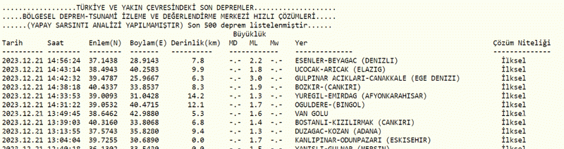 Çanakkale’de deprem! Kandilli şiddetini açıkladı..