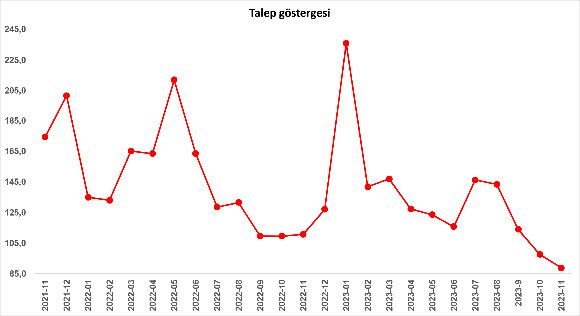 3 Büyük ilde ve Türkiye genelinde 5 aydır ortalama konut satış fiyatları düşüyor