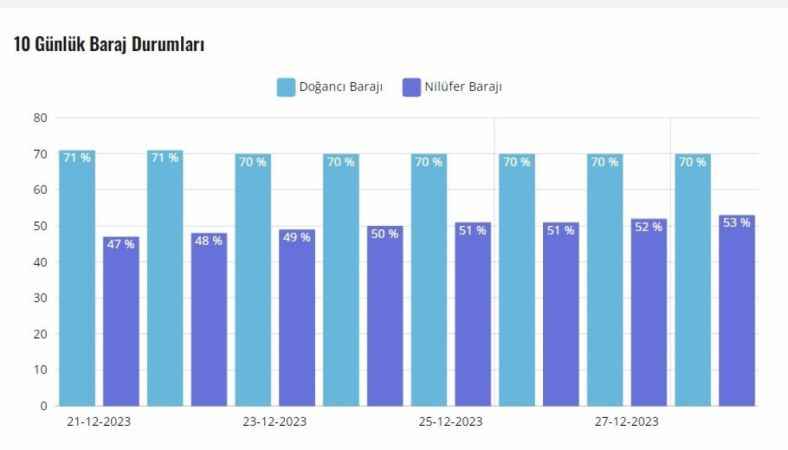 Bursa barajları, 2014 yılından sonra en iyi su seviyesine ulaştı