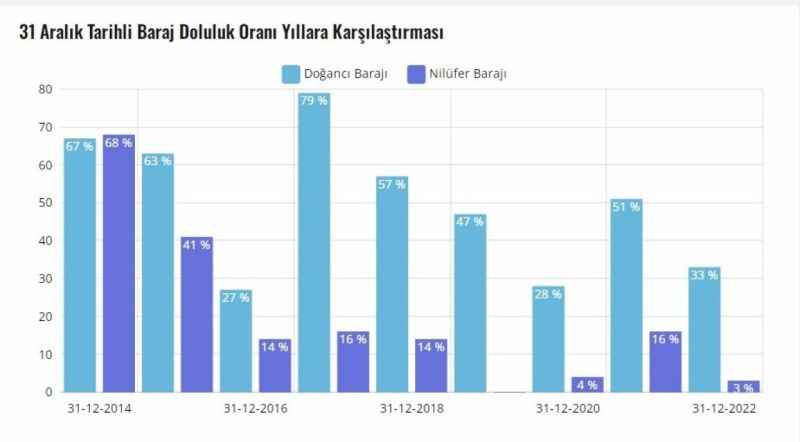 Bursa barajları, 2014 yılından sonra en iyi su seviyesine ulaştı