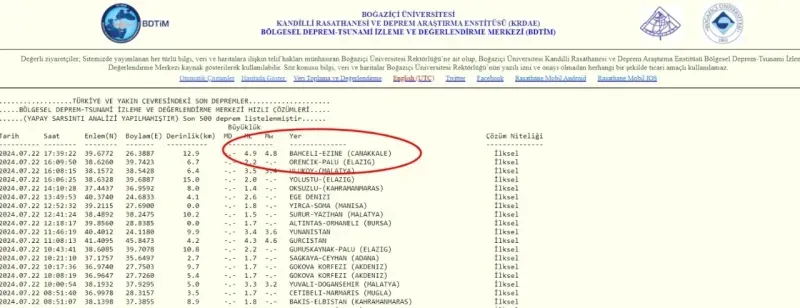 Tüm Marmara'da hissedildi.. Ayvacık'ta DEPREM Bu kez Fena SALLADI.. Şiddetli Deprem AFAD Son Dakika olarak paylaştı..