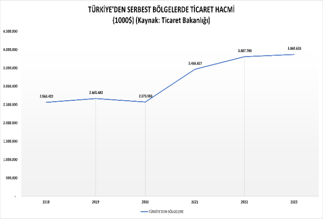 Serbest Bölgelerdeki İhracat artışı Kobi’lere yarıyor