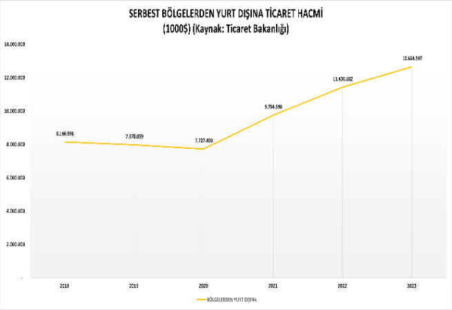 Serbest Bölgelerdeki İhracat artışı Kobi’lere yarıyor