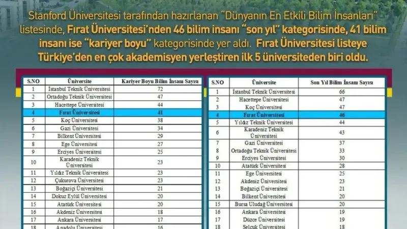 Dünyanın en etkili bilim insanları listesinde Türkiye’de ilk 5’te