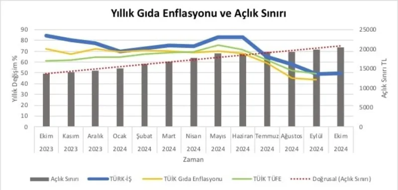 Açlık ve yoksulluk sınırı açıklandı